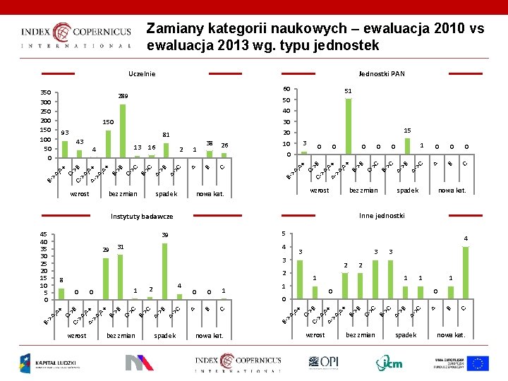 Zamiany kategorii naukowych – ewaluacja 2010 vs ewaluacja 2013 wg. typu jednostek Uczelnie 350