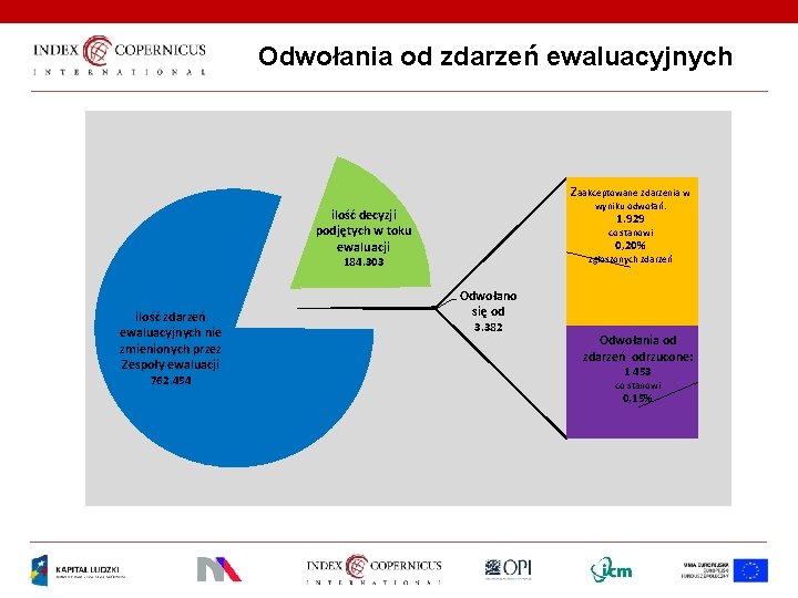 Odwołania od zdarzeń ewaluacyjnych Zaakceptowane zdarzenia w wyniku odwołań: ilość decyzji podjętych w toku