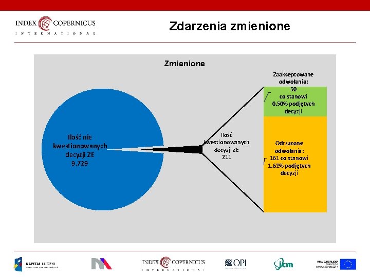 Zdarzenia zmienione Zaakceptowane odwołania: 50 co stanowi 0, 50% podjętych decyzji Ilość nie kwestionowanych