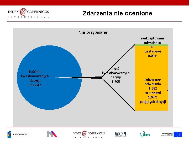 Zdarzenia nie ocenione Nie przypisane Zaakceptowane odwołania: 43 co stanowi 0, 03% Ilość nie