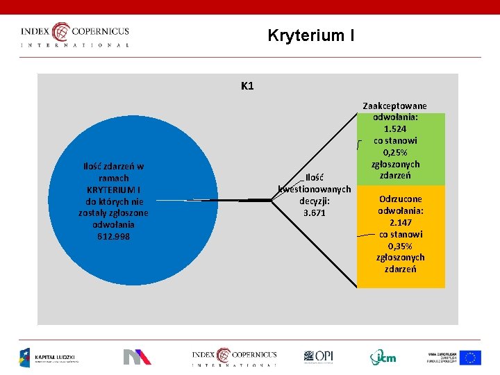 Kryterium I K 1 Ilość zdarzeń w ramach KRYTERIUM I do których nie zostaly