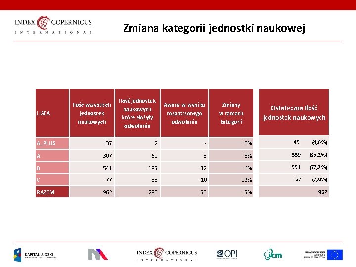 Zmiana kategorii jednostki naukowej LISTA Ilość wszystkich jednostek naukowych Ilość jednostek naukowych które złożyły