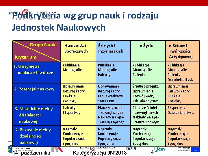 Podkryteria wg grup nauk i rodzaju Jednostek Naukowych Grupa Nauk Humanist. i Społecznych Kryterium