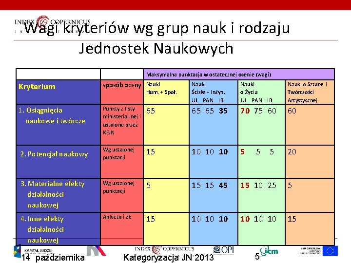 Wagi kryteriów wg grup nauk i rodzaju Jednostek Naukowych Maksymalna punktacja w ostatecznej ocenie