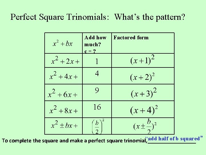 Perfect Square Trinomials: What’s the pattern? Add how much? c=? Factored form 1 4