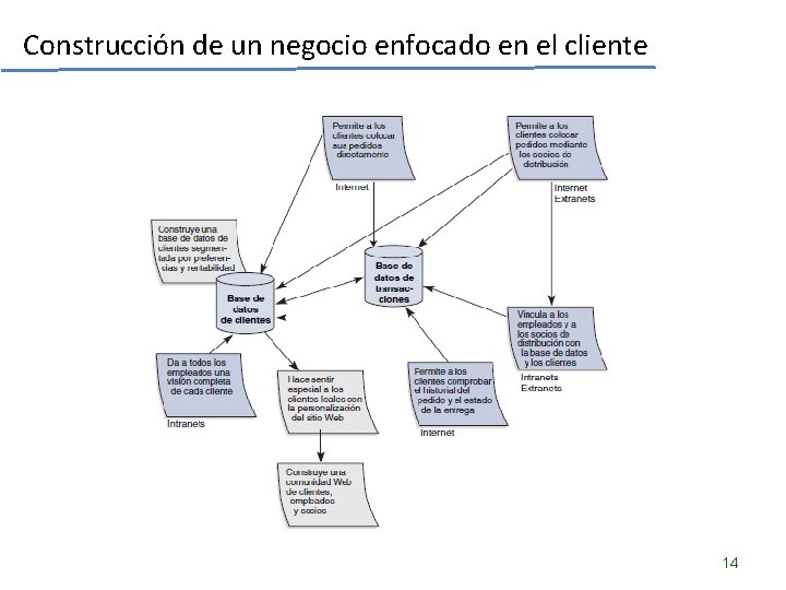 Construcción de un negocio enfocado en el cliente 14 