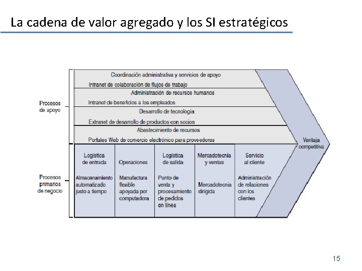 La cadena de valor agregado y los SI estratégicos 15 