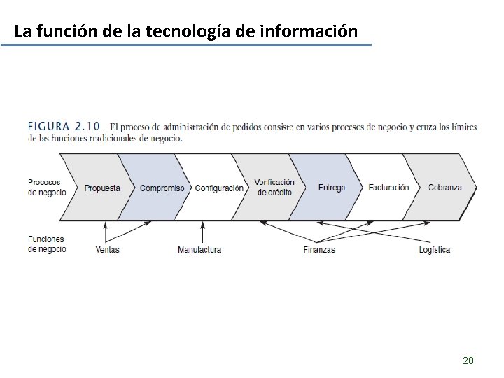 La función de la tecnología de información 20 