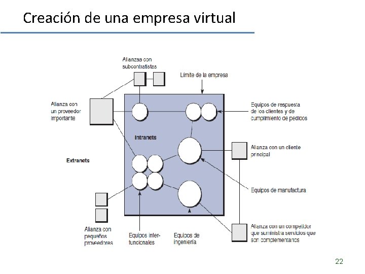 Creación de una empresa virtual 22 