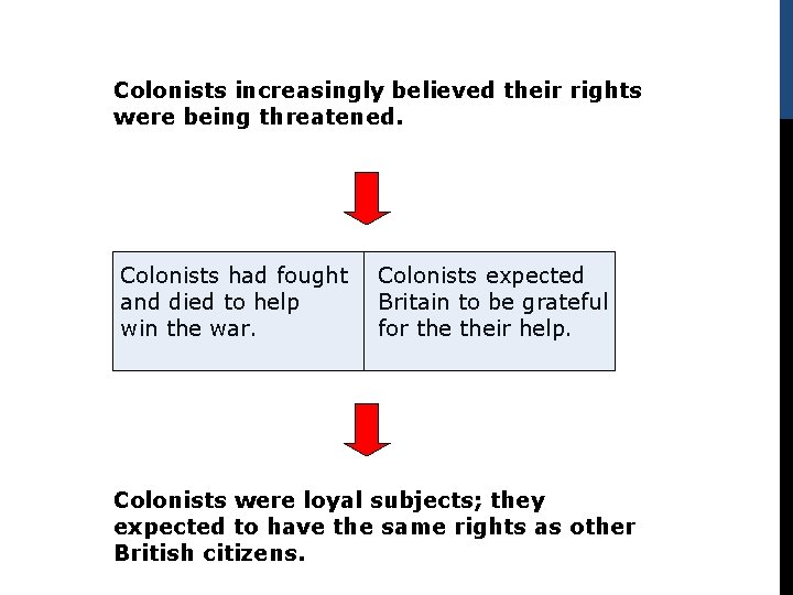 Colonists increasingly believed their rights were being threatened. Colonists had fought and died to
