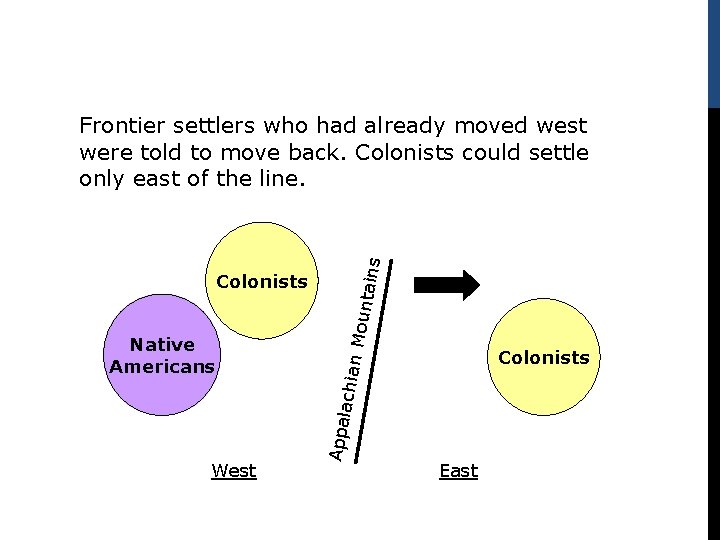tains Frontier settlers who had already moved west were told to move back. Colonists
