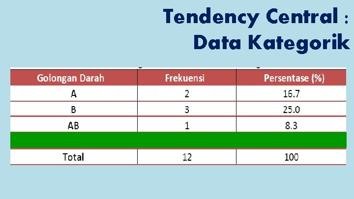 Tendency Central : Data Kategorik 