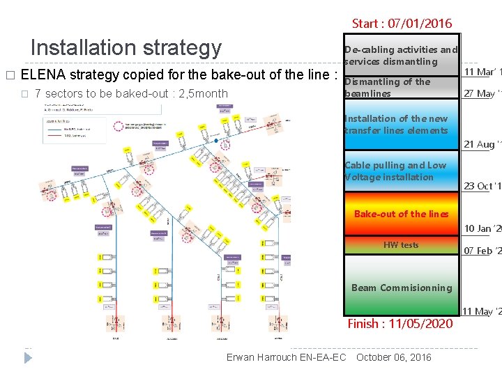 Start : 07/01/2016 Installation strategy � ELENA strategy copied for the bake-out of the