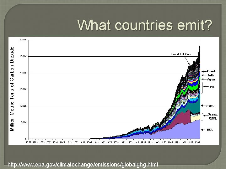 What countries emit? http: //www. epa. gov/climatechange/emissions/globalghg. html 