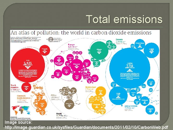 Total emissions Image source: http: //image. guardian. co. uk/sysfiles/Guardian/documents/2011/02/10/Carbon. Web. pdf 