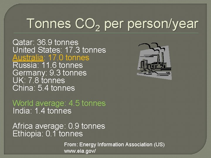 Tonnes CO 2 person/year Qatar: 36. 9 tonnes United States: 17. 3 tonnes Australia: