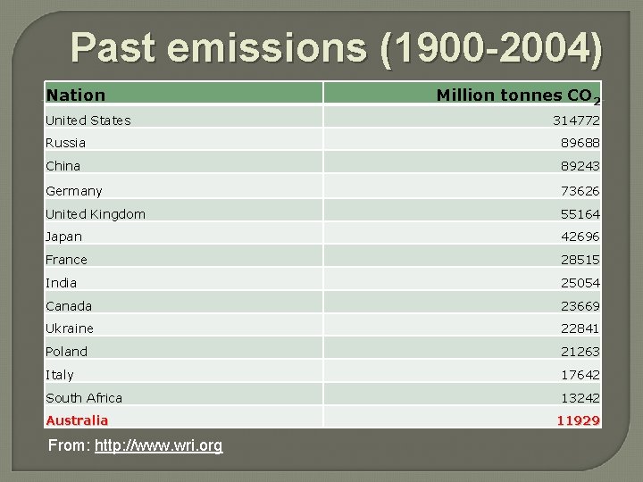 Past emissions (1900 -2004) Nation United States Million tonnes CO 2 314772 Russia 89688