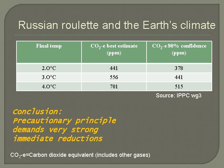 Russian roulette and the Earth’s climate Final temp CO 2 -e best estimate (ppm)