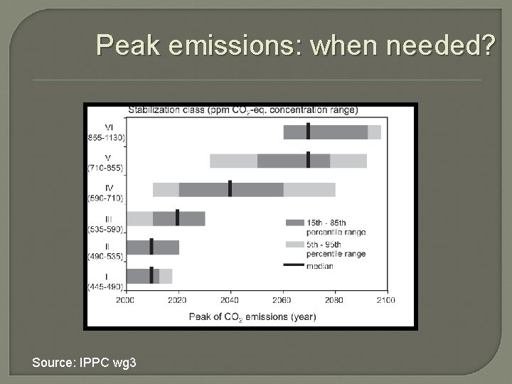 Peak emissions: when needed? Source: IPPC wg 3 