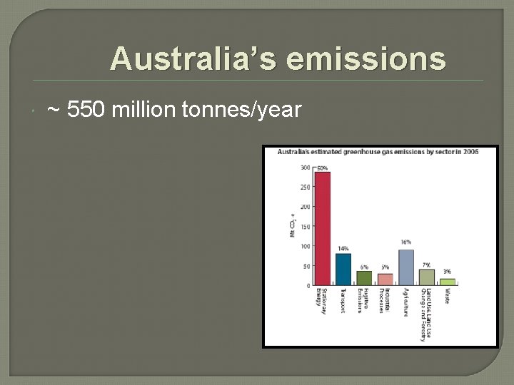 Australia’s emissions ~ 550 million tonnes/year 