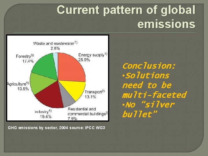 Current pattern of global emissions Conclusion: • Solutions need to be multi-faceted • No