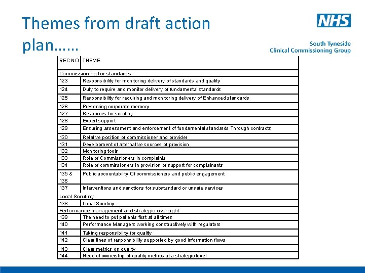 Themes from draft action plan…… REC NO THEME Commissioning for standards 123 Responsibility for