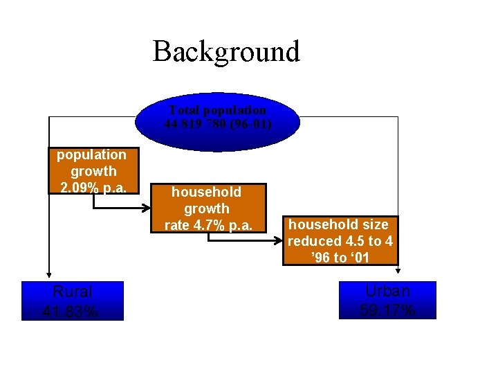 Background Total population 44 819 780 (96 -01) population growth 2. 09% p. a.