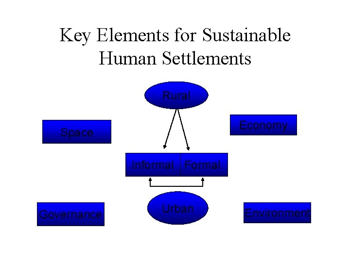 Key Elements for Sustainable Human Settlements Rural Economy Space Informal Formal Governance Urban Environment