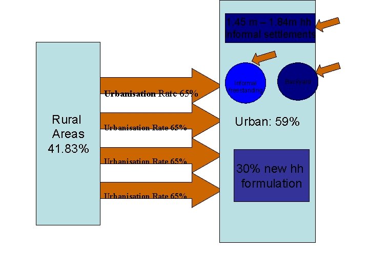 1. 45 m – 1. 84 m hh Informal settlements Urbanisation Rate 65% Rural