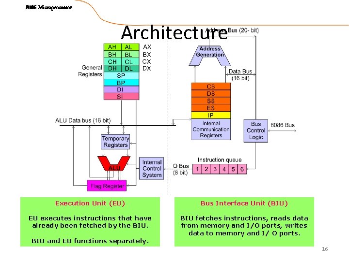 8086 Microprocessor Architecture Execution Unit (EU) Bus Interface Unit (BIU) EU executes instructions that