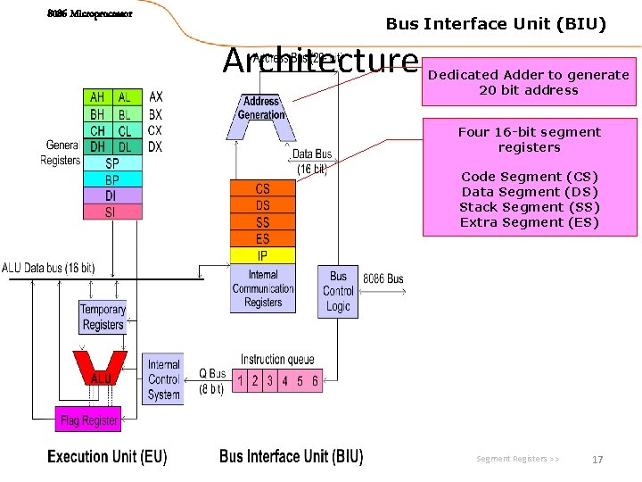 8086 Microprocessor Bus Interface Unit (BIU) Architecture Dedicated Adder to generate 20 bit address