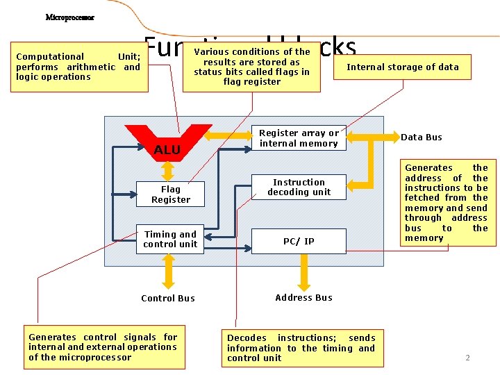 Microprocessor Computational Unit; performs arithmetic and logic operations Functional blocks Various conditions of the
