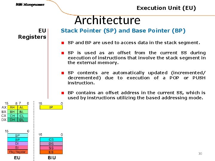 8086 Microprocessor EU Registers Execution Unit (EU) Architecture Stack Pointer (SP) and Base Pointer