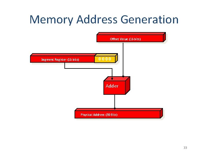 Memory Address Generation Offset Value (16 bits) Segment Register (16 bits) 0000 Adder Physical