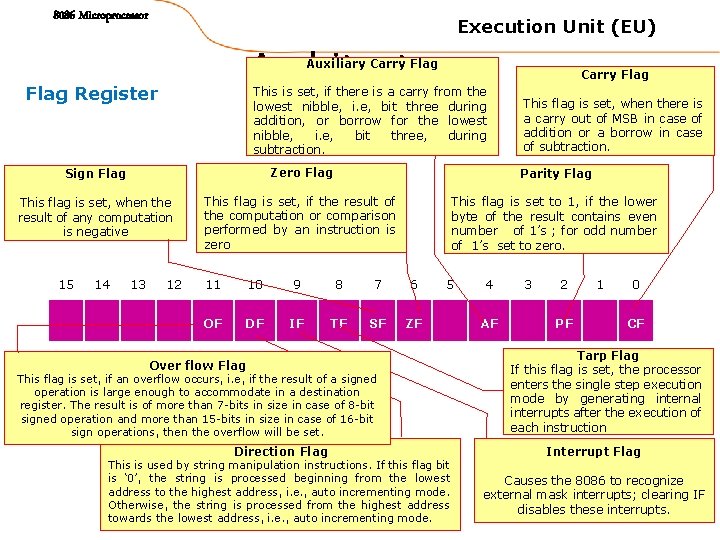 8086 Microprocessor Execution Unit (EU) Architecture Auxiliary Carry Flag Register Carry Flag This is