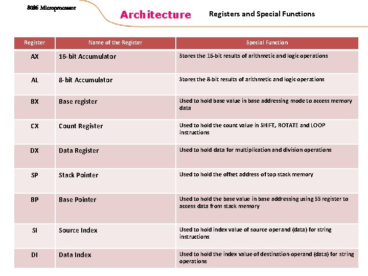 8086 Microprocessor Register Architecture Name of the Registers and Special Functions Special Function AX