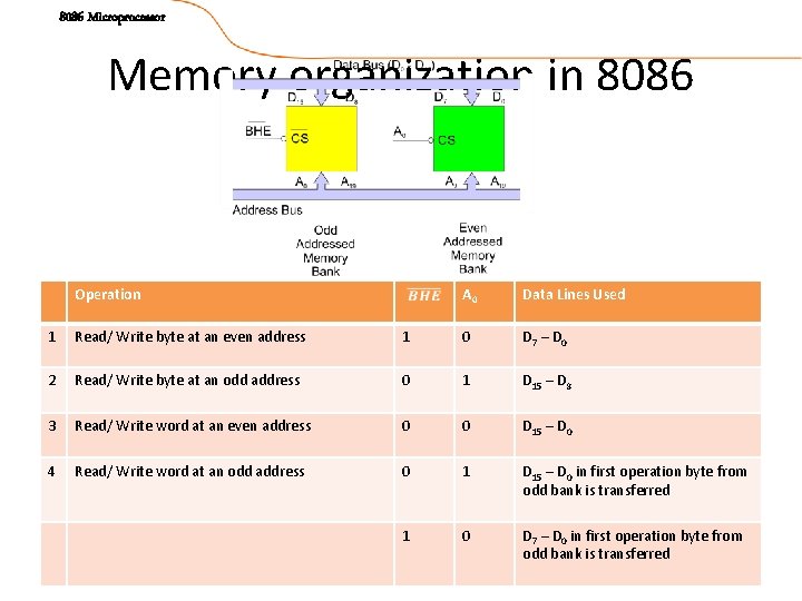 8086 Microprocessor Memory organization in 8086 Operation A 0 Data Lines Used 1 Read/