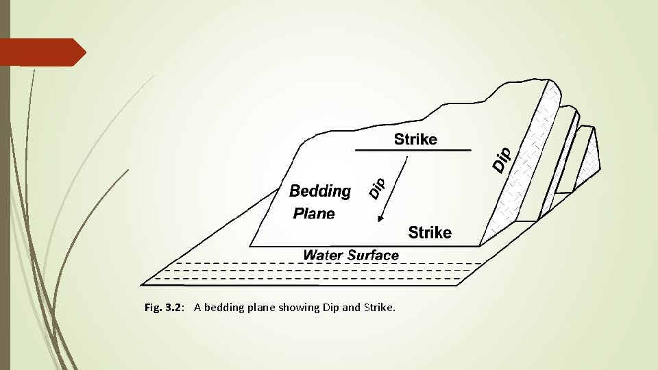 Fig. 3. 2: A bedding plane showing Dip and Strike. 