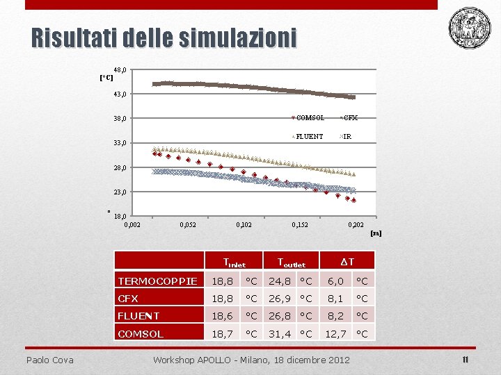 Risultati delle simulazioni 48, 0 [°C] 43, 0 38, 0 33, 0 COMSOL CFX