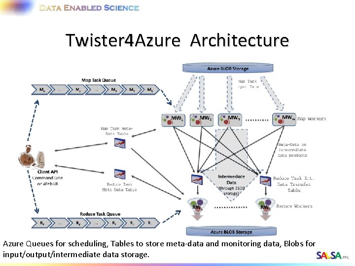 Twister 4 Azure Architecture Azure Queues for scheduling, Tables to store meta-data and monitoring