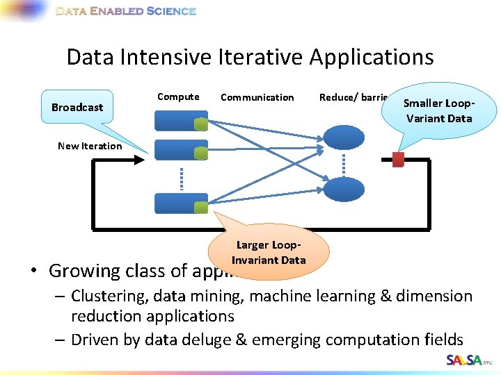 Data Intensive Iterative Applications Broadcast Compute Communication Reduce/ barrier Smaller Loop. Variant Data New