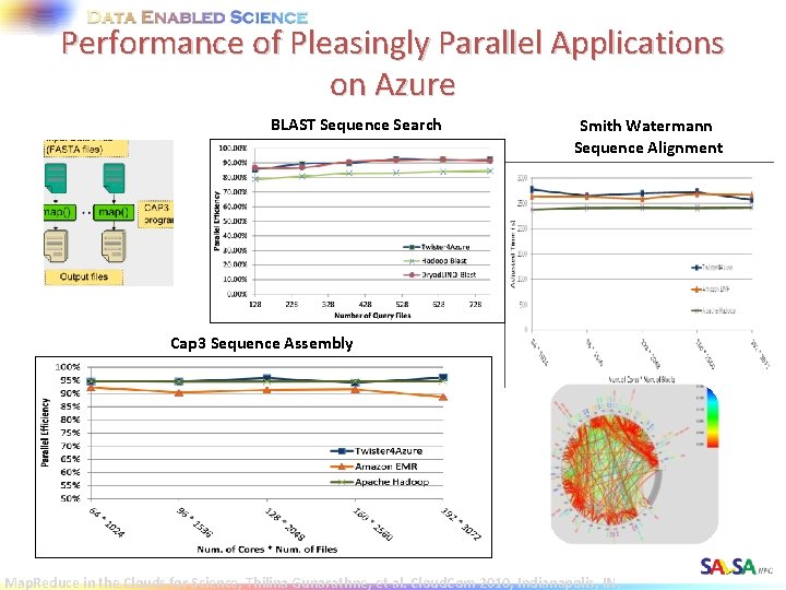 Performance of Pleasingly Parallel Applications on Azure BLAST Sequence Search Smith Watermann Sequence Alignment