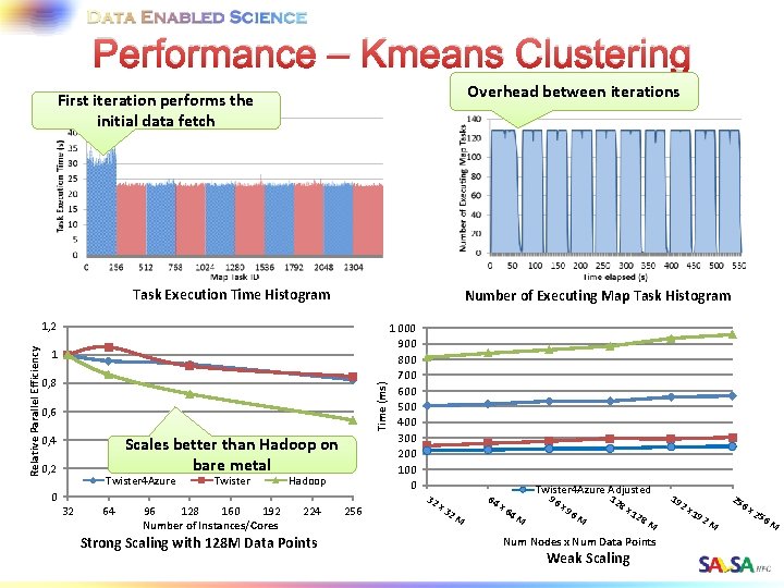 Performance – Kmeans Clustering Overhead between iterations First iteration performs the initial data fetch
