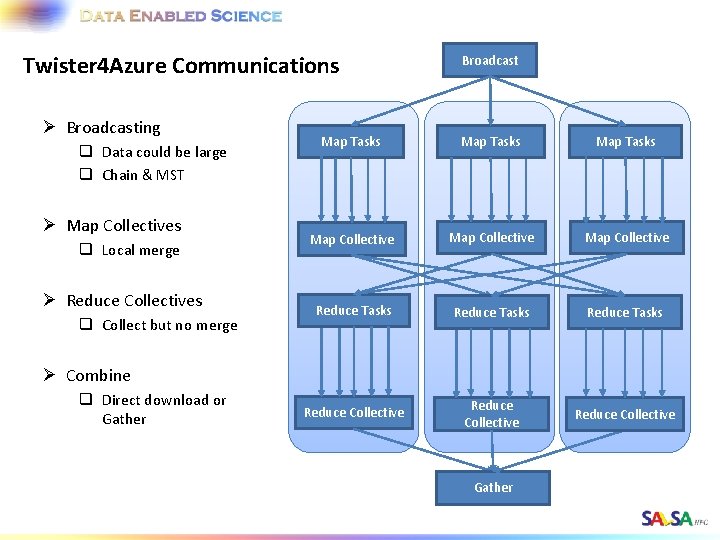 Twister 4 Azure Communications Ø Broadcasting q Data could be large q Chain &
