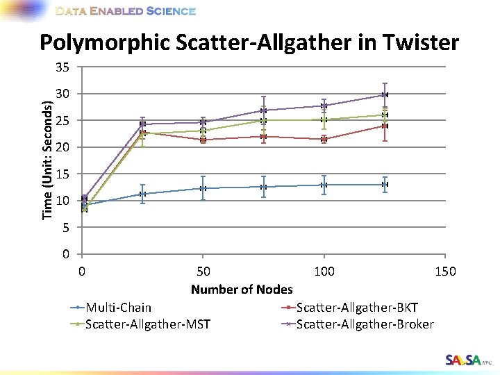 Polymorphic Scatter-Allgather in Twister Time (Unit: Seconds) 35 30 25 20 15 10 5