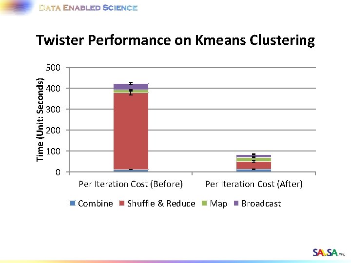 Twister Performance on Kmeans Clustering Time (Unit: Seconds) 500 400 300 200 100 0