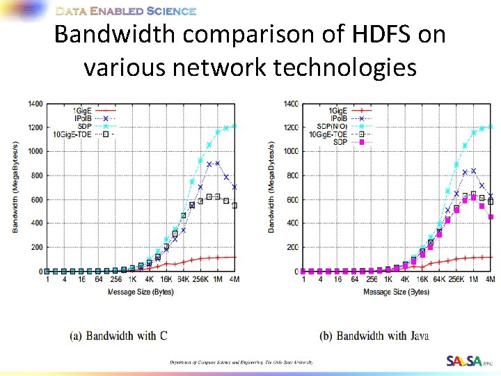 Bandwidth comparison of HDFS on various network technologies 