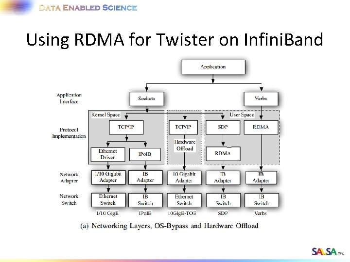 Using RDMA for Twister on Infini. Band 