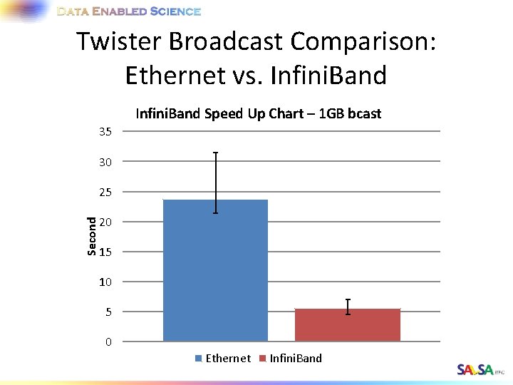 Twister Broadcast Comparison: Ethernet vs. Infini. Band Speed Up Chart – 1 GB bcast