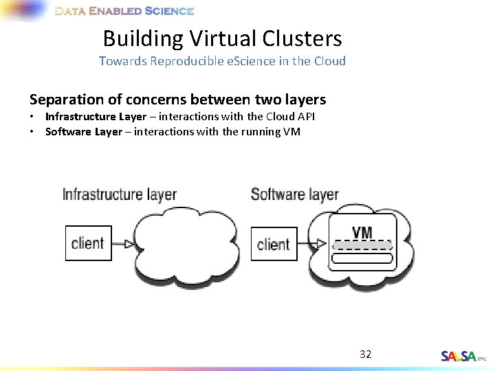 Building Virtual Clusters Towards Reproducible e. Science in the Cloud Separation of concerns between